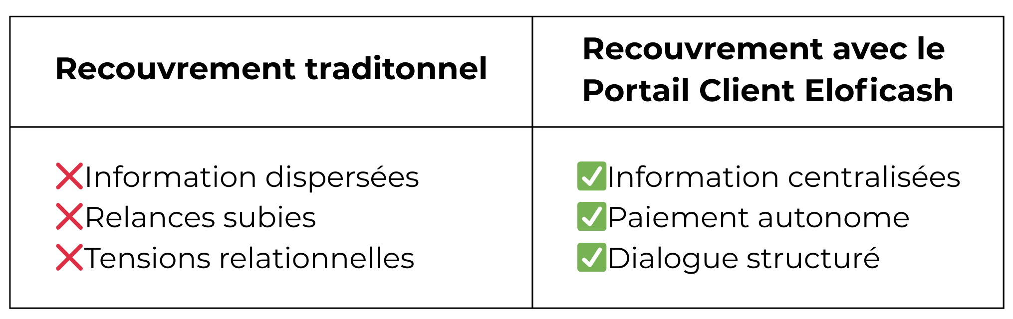 Tableau-relance-traditionnelle-vs-Portail-Client-Eloficash